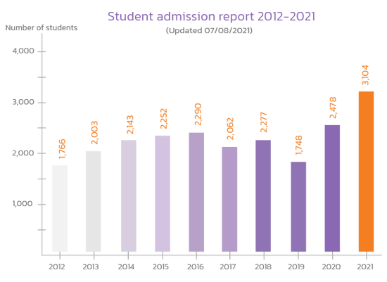 Student admission report
